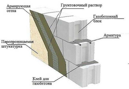 Отделка газобетона