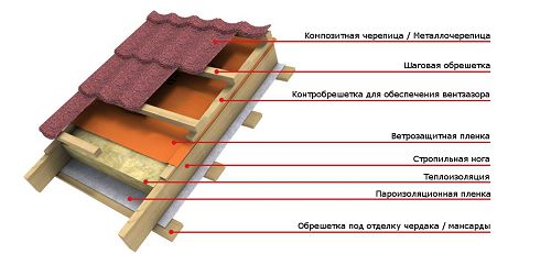 Технология укладки кровли