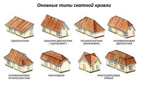 Разновидности кровли